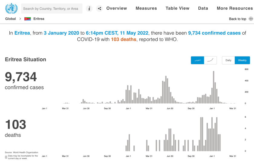 Covid-19 Eritrea